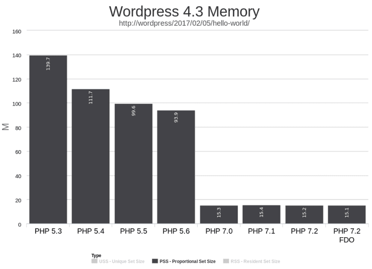 Wordpress uses a tiny fraction as much memory on PHP 7 as PHP 5.
