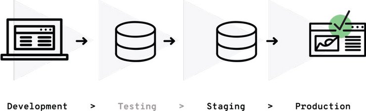 Figure # 1: Dev -> Testing -> Staging -> Prod