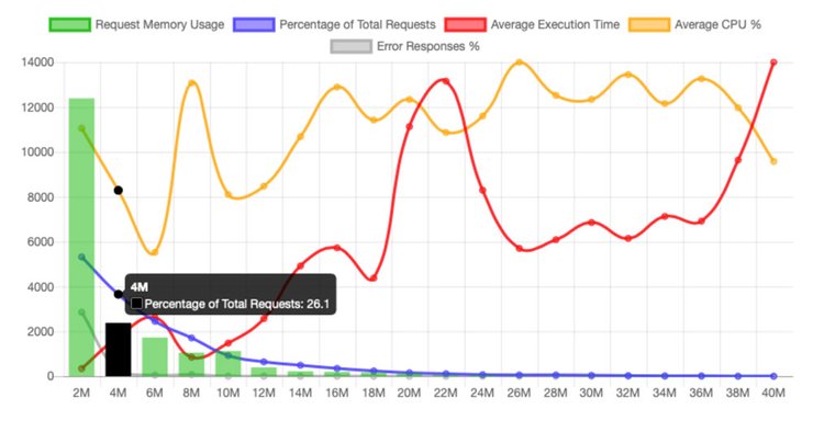 Memory usage graph