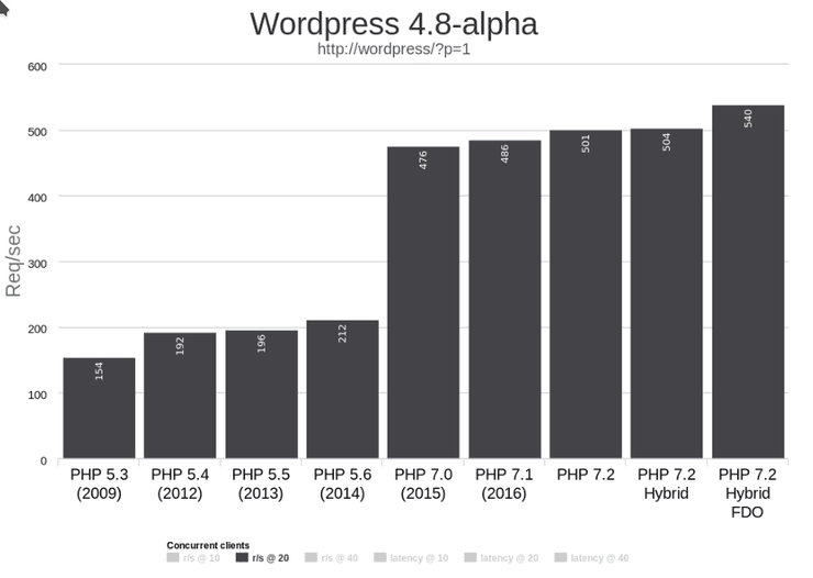 Wordpress is twice as fast on PHP 7 as on PHP 5