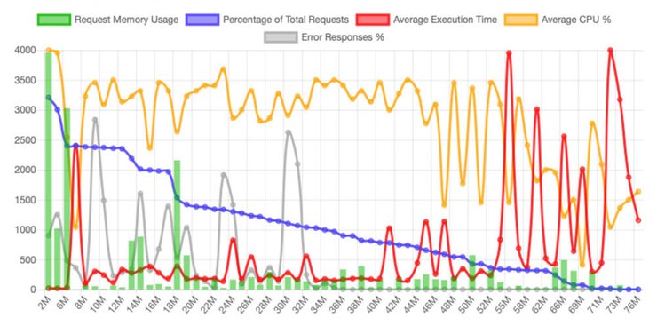 Memory usage graph