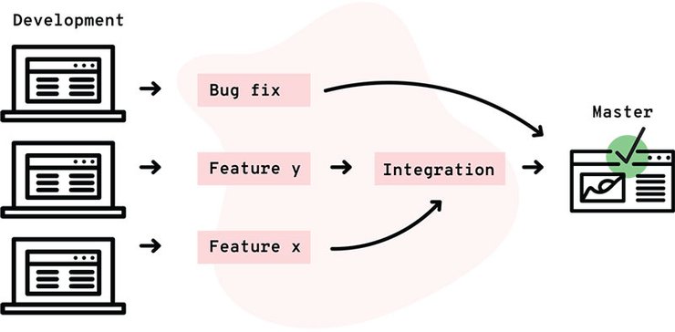 Figure #2: Bug fix, Feature x, Feature y, integration, master