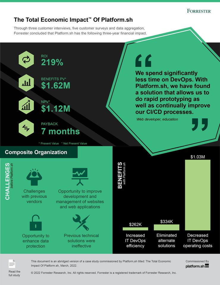 Infographic titled 'The Total Economic Impact of Platform.sh' - click to download accessible PDF