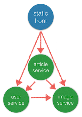 Microservices