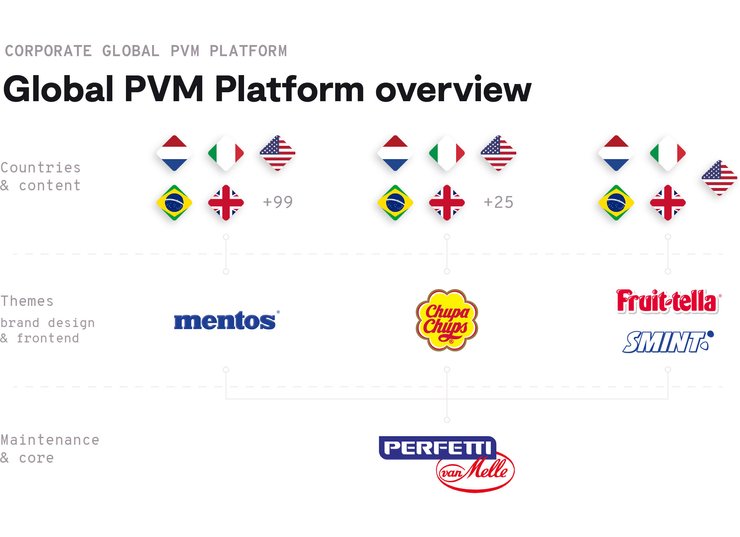 Diagram outlining the PvM and iO process