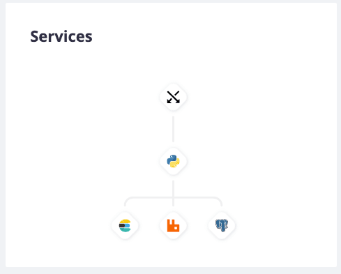 Services Graph