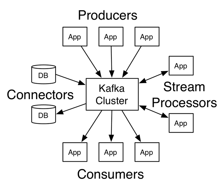 Apache Kafka: streamline communication across your microservices