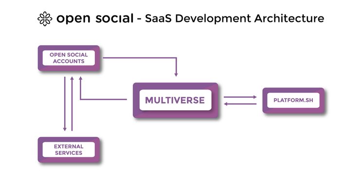 Open Social SaaS development architecture