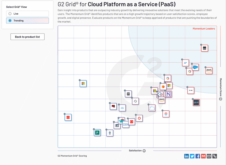 Chart of the G2 Momentum Grid for Spring 2021 Cloud PaaS