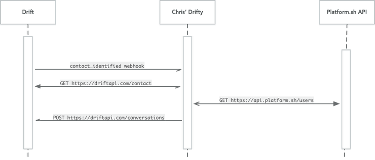 UML showing how Drift, my app, and the Platform.sh API interact