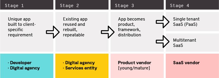 An application’s journey to SaaS 