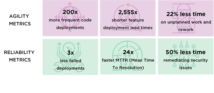 DevOps agility and reliability metrics