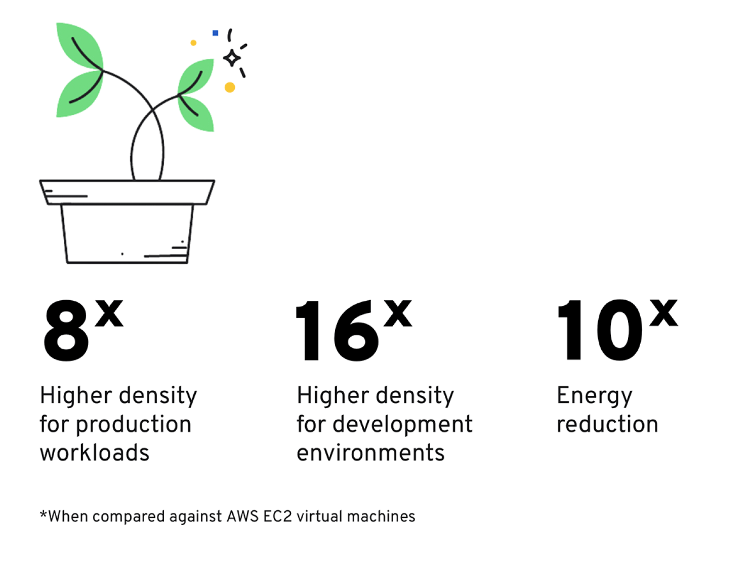 8x Higher Density for Production Workloads. 16x Higher density for development environments. 10x energy production.