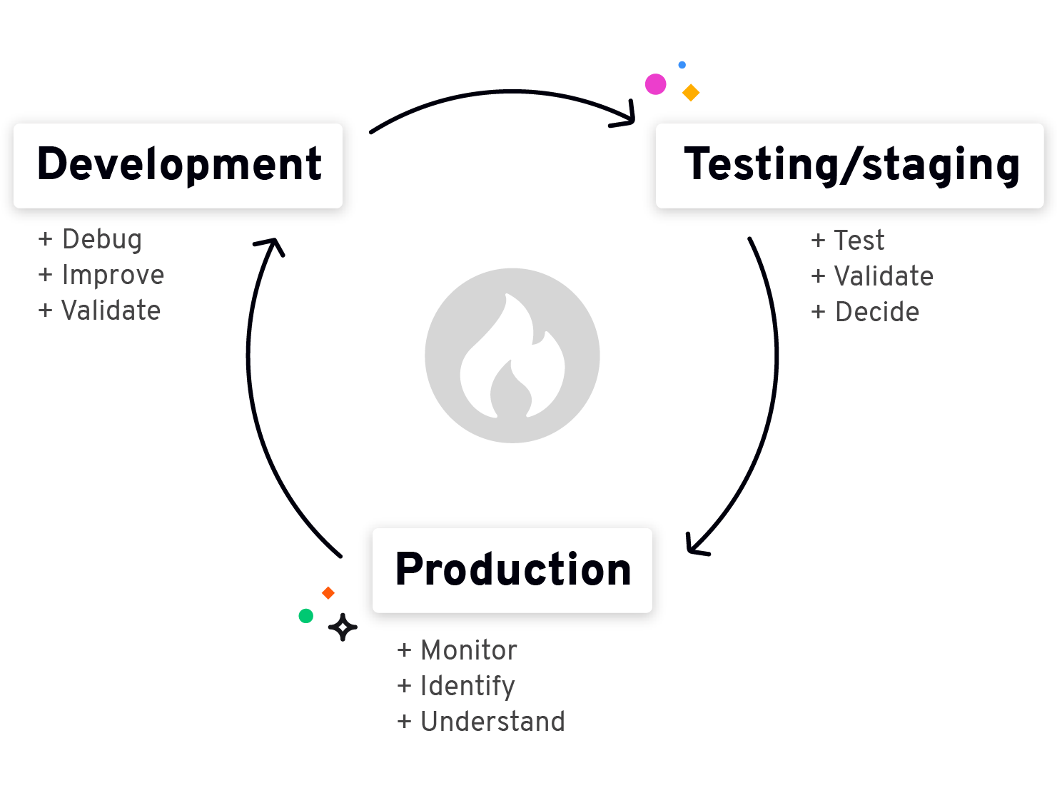 Development: Debug, Improve, Validate. Testing/Staging: Test, Validate, Decide. Production: Monitor, Indentify, Understand.