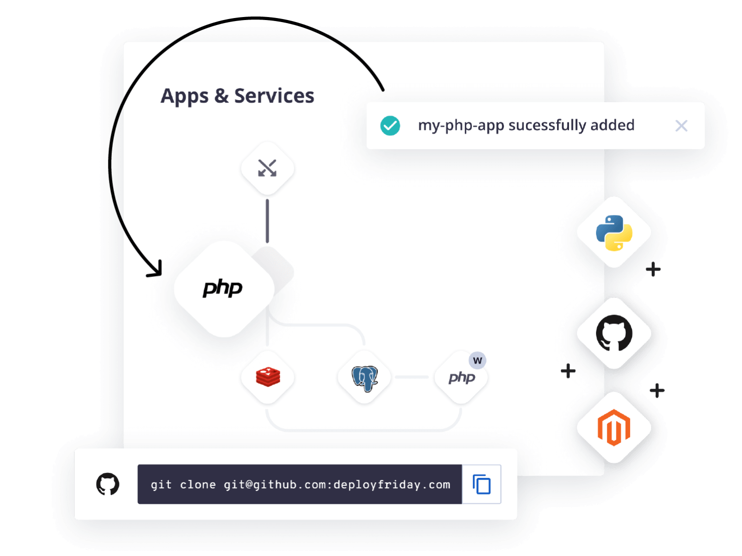 Platforms, Supports et plateformes